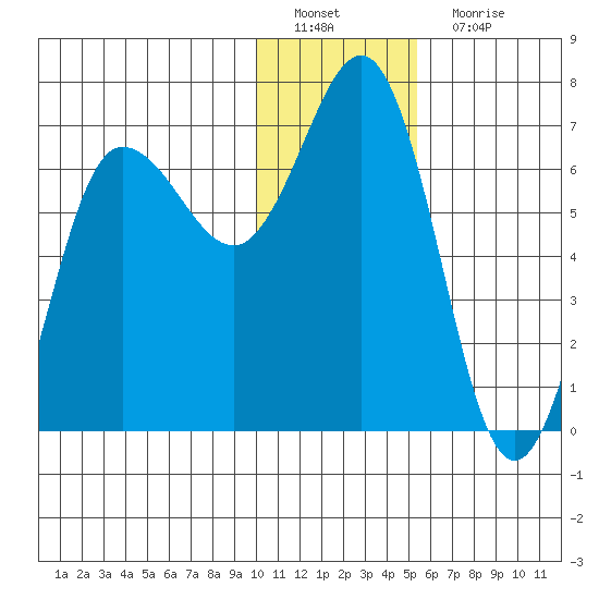 Perryville tide chart for Sunday, January 8, 2023