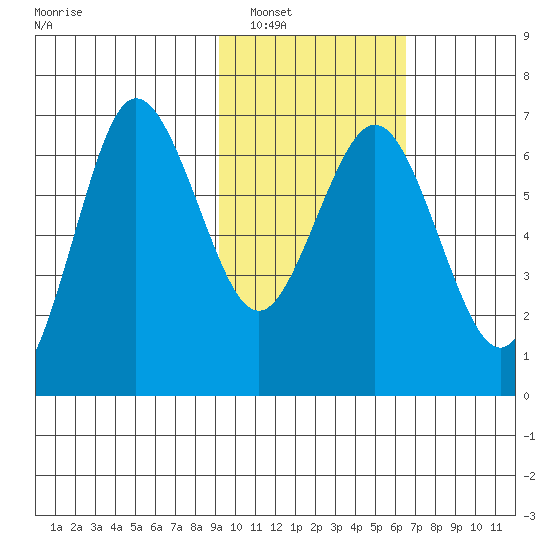 Perryville tide chart for Friday, February 10, 2023