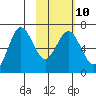 Perryville tide chart for Friday, February 10, 2023