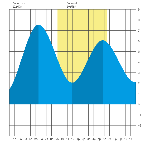 Perryville tide chart for Saturday, February 11, 2023