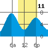 Perryville tide chart for Saturday, February 11, 2023