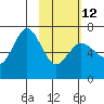 Perryville tide chart for Sunday, February 12, 2023