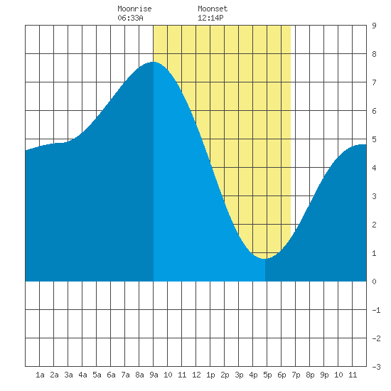 Perryville tide chart for Wednesday, February 15, 2023