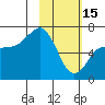 Perryville tide chart for Wednesday, February 15, 2023