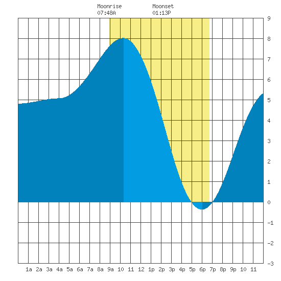 Perryville tide chart for Thursday, February 16, 2023