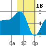 Perryville tide chart for Thursday, February 16, 2023