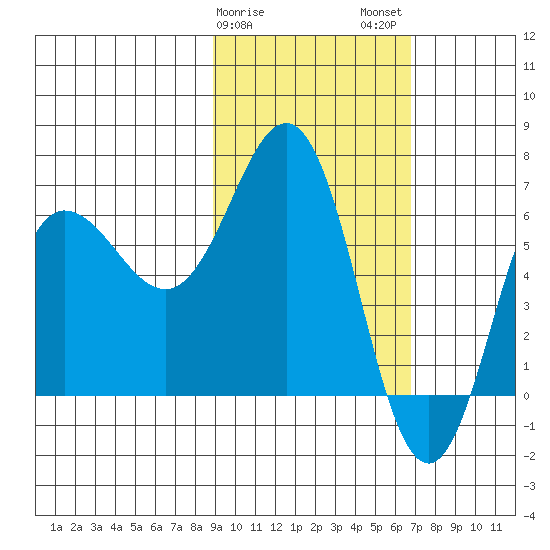 Perryville tide chart for Saturday, February 18, 2023