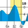 Perryville tide chart for Saturday, February 18, 2023