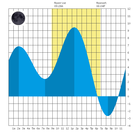 Perryville tide chart for Sunday, February 19, 2023