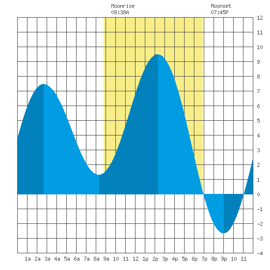 Perryville tide chart for Monday, February 20, 2023