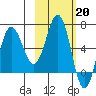 Perryville tide chart for Monday, February 20, 2023