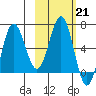 Perryville tide chart for Tuesday, February 21, 2023