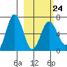 Perryville tide chart for Friday, February 24, 2023