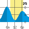 Perryville tide chart for Saturday, February 25, 2023
