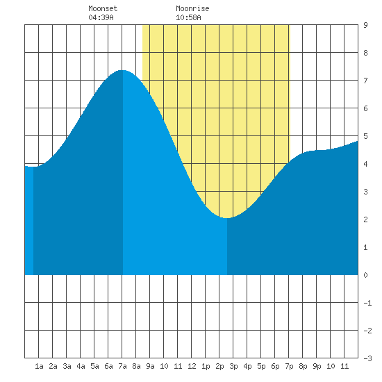 Perryville tide chart for Monday, February 27, 2023