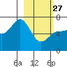 Perryville tide chart for Monday, February 27, 2023