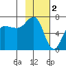 Perryville tide chart for Thursday, February 2, 2023
