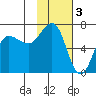 Perryville tide chart for Friday, February 3, 2023