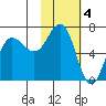 Perryville tide chart for Saturday, February 4, 2023