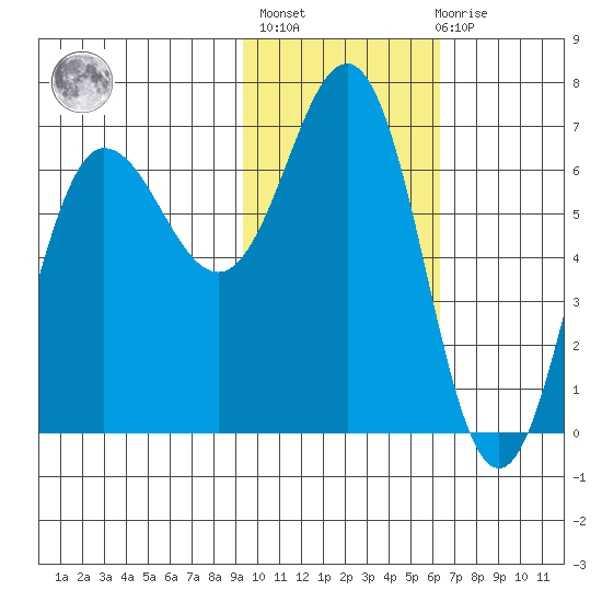 Perryville tide chart for Sunday, February 5, 2023