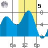 Perryville tide chart for Sunday, February 5, 2023