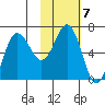 Perryville tide chart for Tuesday, February 7, 2023