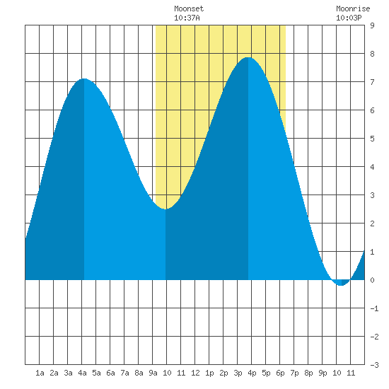 Perryville tide chart for Wednesday, February 8, 2023