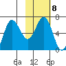 Perryville tide chart for Wednesday, February 8, 2023