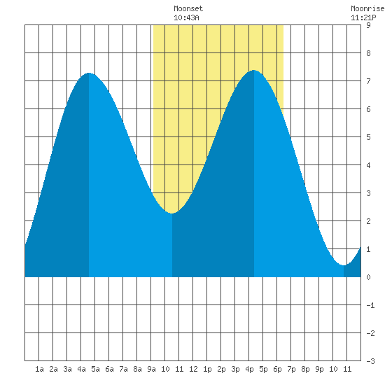 Perryville tide chart for Thursday, February 9, 2023