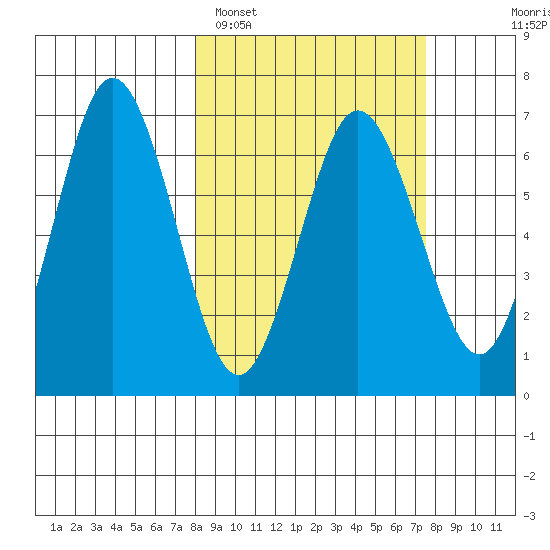 Perryville tide chart for Friday, March 10, 2023