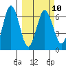 Perryville tide chart for Friday, March 10, 2023
