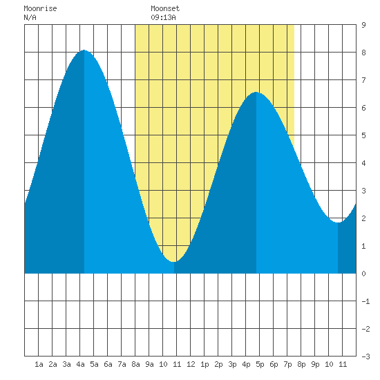 Perryville tide chart for Saturday, March 11, 2023