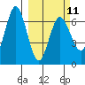 Perryville tide chart for Saturday, March 11, 2023