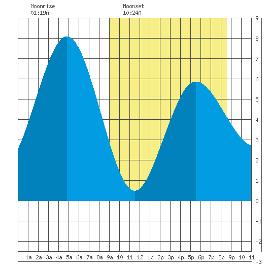 Perryville tide chart for Sunday, March 12, 2023