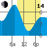 Perryville tide chart for Tuesday, March 14, 2023