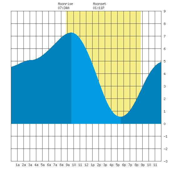 Perryville tide chart for Thursday, March 16, 2023