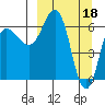Perryville tide chart for Saturday, March 18, 2023