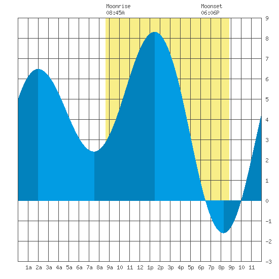 Perryville tide chart for Sunday, March 19, 2023