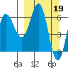 Perryville tide chart for Sunday, March 19, 2023