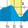 Perryville tide chart for Wednesday, March 1, 2023