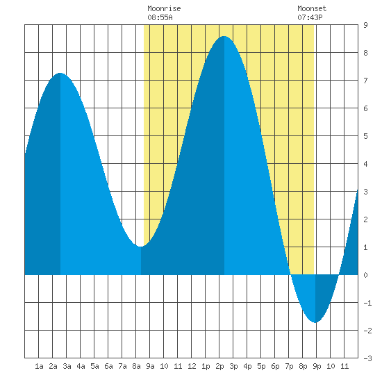 Perryville tide chart for Monday, March 20, 2023