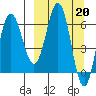 Perryville tide chart for Monday, March 20, 2023