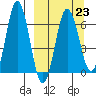 Perryville tide chart for Thursday, March 23, 2023