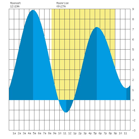 Perryville tide chart for Friday, March 24, 2023