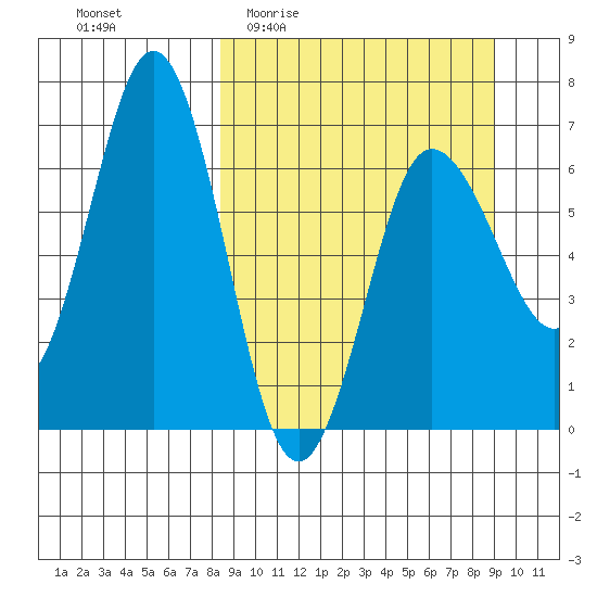 Perryville tide chart for Saturday, March 25, 2023