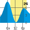 Perryville tide chart for Sunday, March 26, 2023