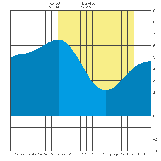 Perryville tide chart for Wednesday, March 29, 2023
