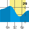 Perryville tide chart for Wednesday, March 29, 2023