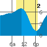 Perryville tide chart for Thursday, March 2, 2023