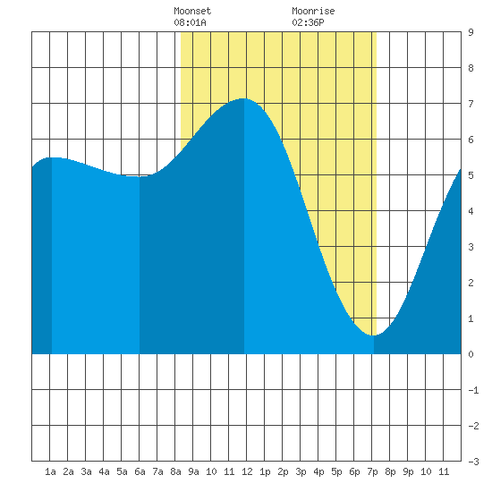 Perryville tide chart for Friday, March 3, 2023